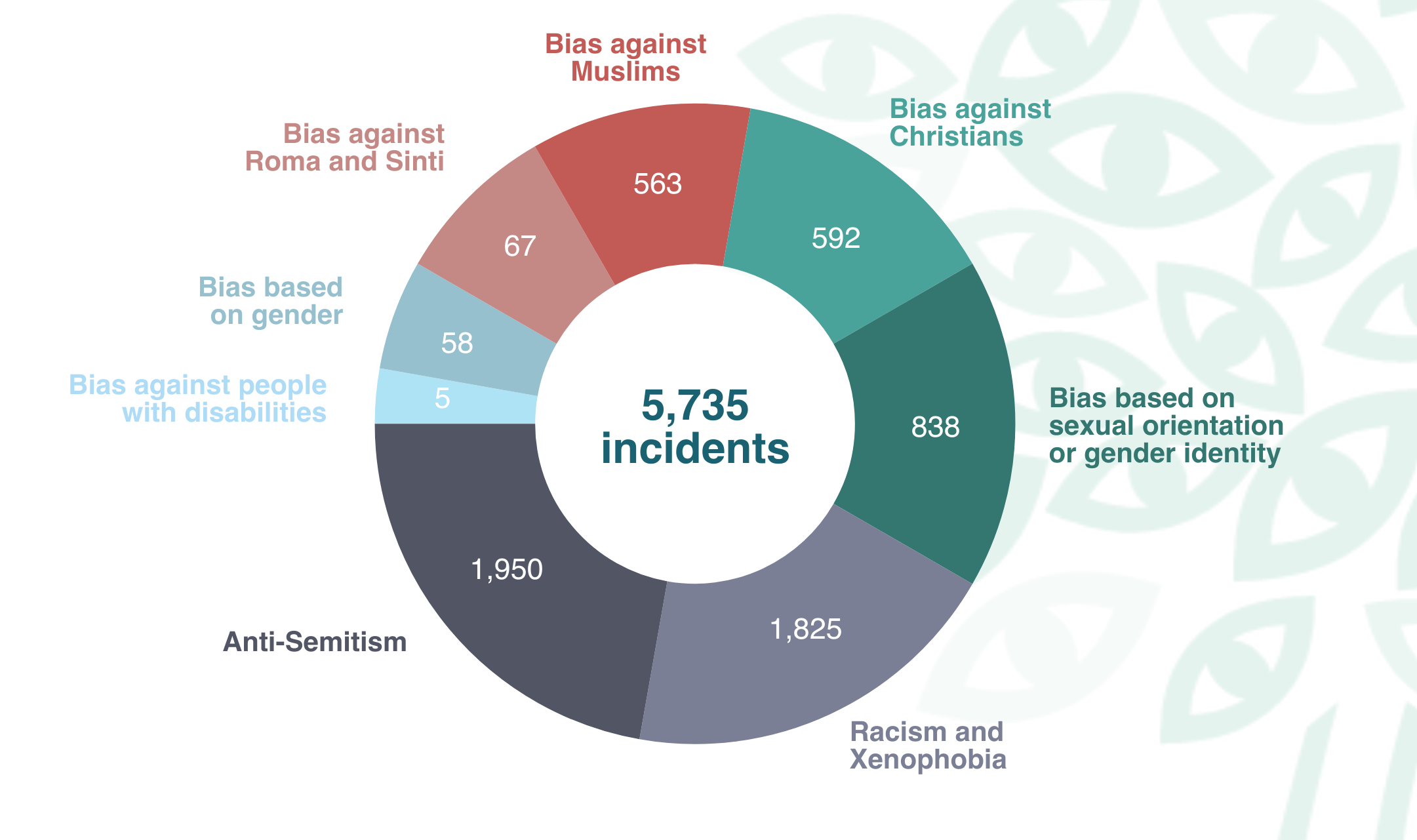 OSCE: Hate crime victims disadvantaged by gaps between hate crime legislation and implementation